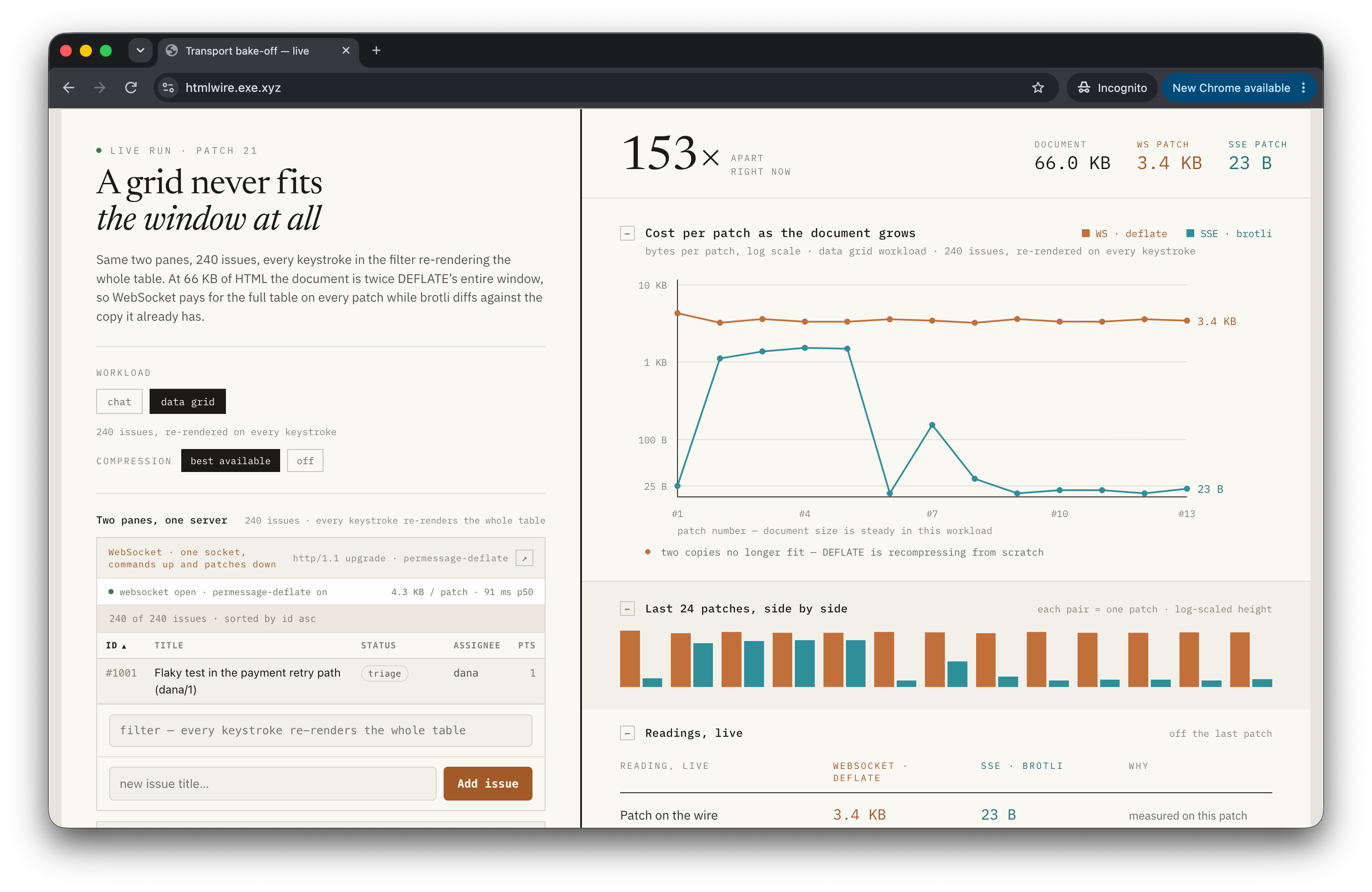Screenshot of the live demo at htmlwire.exe.xyz. A 66 KB HTML table is
being re-rendered on every keystroke and sent over both transports at
once: the WebSocket pane costs 3.4 KB per patch, the SSE pane 23 B —
153× apart. A log-scale chart shows the WebSocket line flat near the
top while the SSE line sits at the bottom.